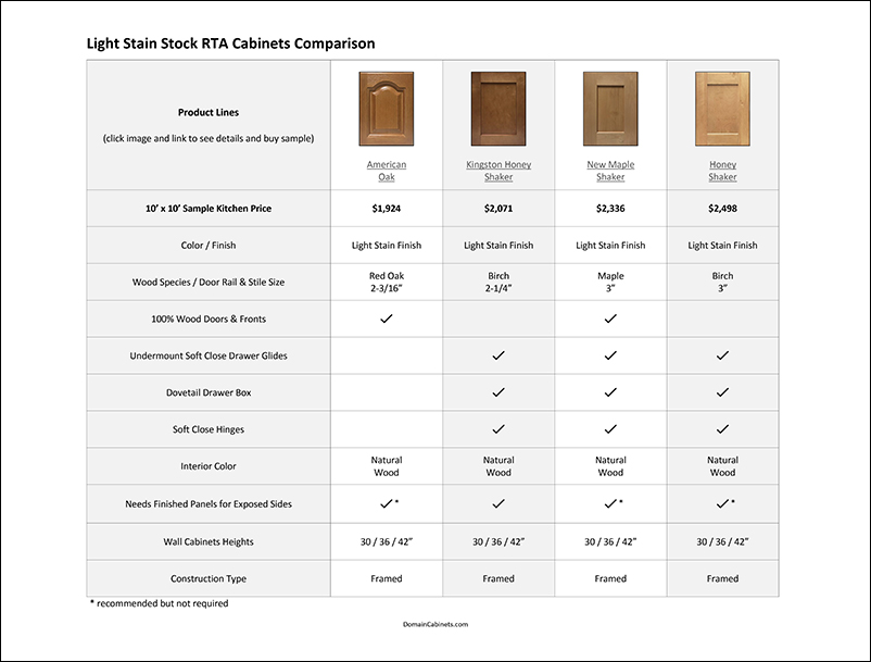 Light Stain Cabinets Comparison