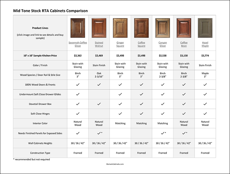 Mid Tone Cabinets Comparison